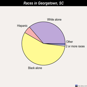 Georgetown races chart