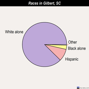 Gilbert races chart