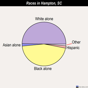 Hampton races chart