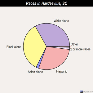 Hardeeville races chart