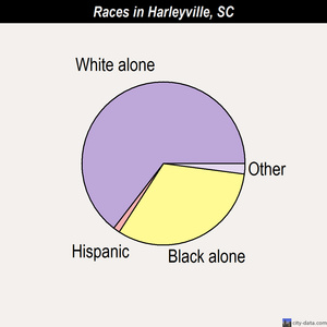 Harleyville races chart