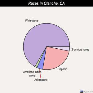 Ojai races chart