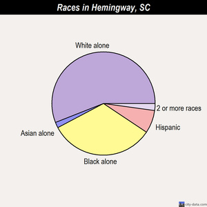 Hemingway races chart
