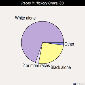 Hickory Grove races chart
