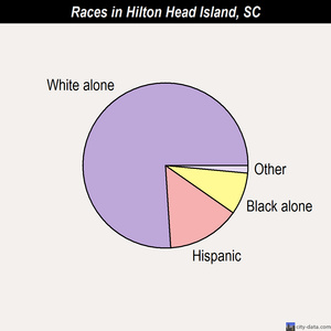 Hodges races chart