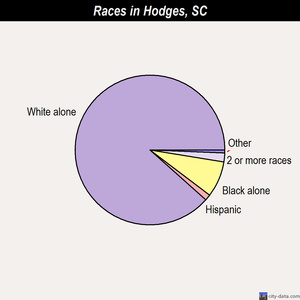 Holly Hill races chart