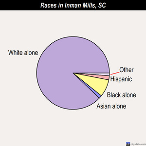 Inman Mills races chart
