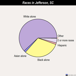 Jefferson races chart