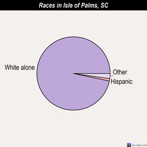 Isle of Palms races chart