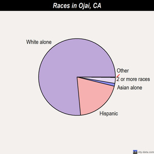 Ojai races chart