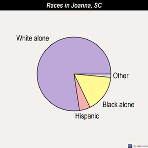 Jamestown races chart