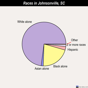 Jackson races chart