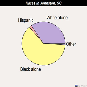 Johnston races chart