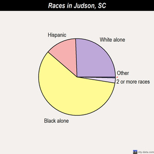 Judson races chart
