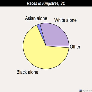 Kingstree races chart