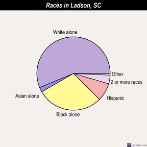Ladson races chart