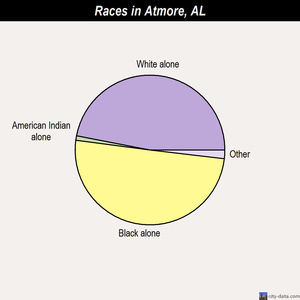 Atmore races chart
