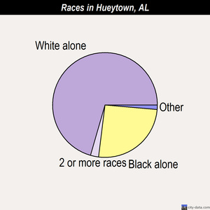 Hueytown races chart