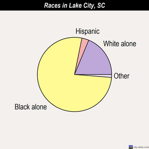 Lake City races chart