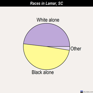 Lamar races chart