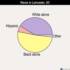 Lancaster races chart