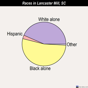 Lancaster Mill races chart