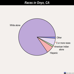 Orland races chart