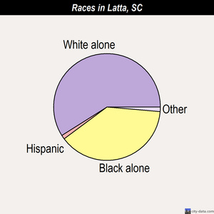 Latta races chart