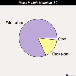 Lexington races chart