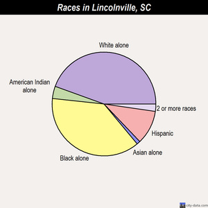 Lincolnville races chart
