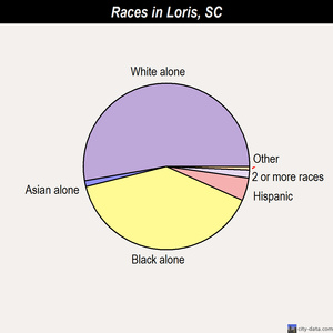 Loris races chart