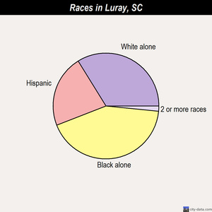 Little River races chart