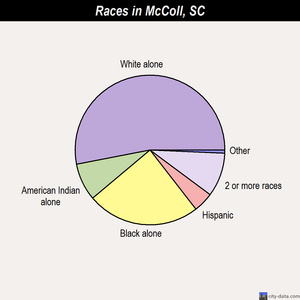 McColl races chart