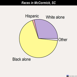 McCormick races chart