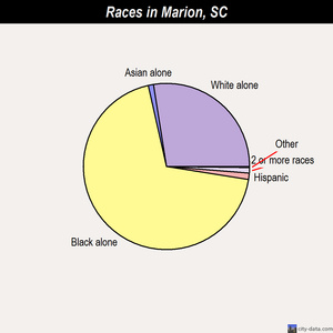 Marion races chart