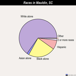 Mauldin races chart