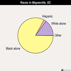 Mayesville races chart