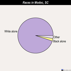 Modoc races chart