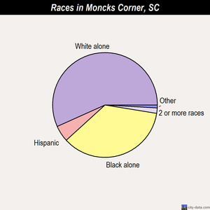 Moncks Corner races chart