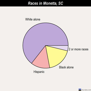 Monetta races chart