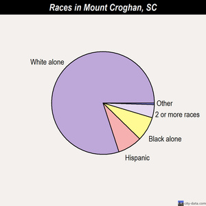 Mount Croghan races chart