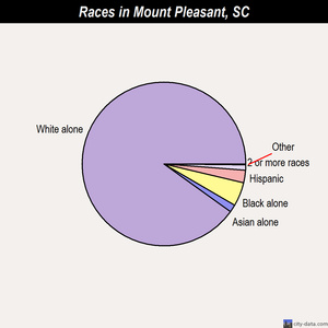 Mount Pleasant races chart