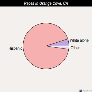 Orange Cove races chart