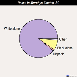 Murphys Estates races chart