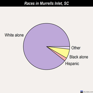 Murrells Inlet races chart