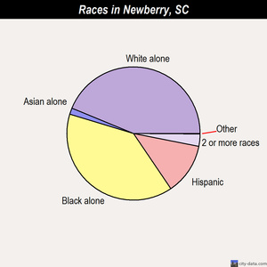 Newberry races chart