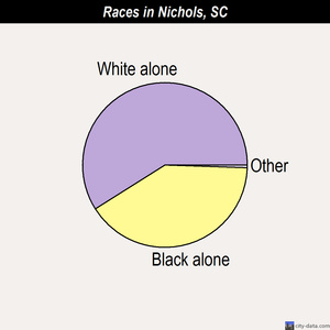 Nichols races chart
