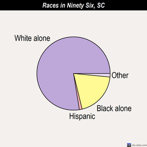 Ninety Six races chart