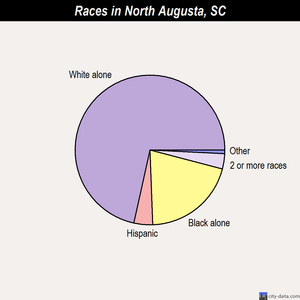 North Augusta races chart