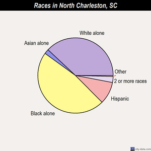 North Charleston races chart